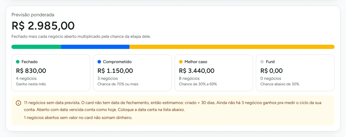 Previsão de vendas do mês na aba Gestão