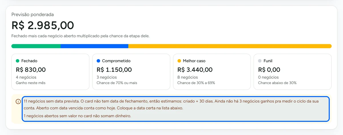 Aviso de previsão com ciclo de venda estimado