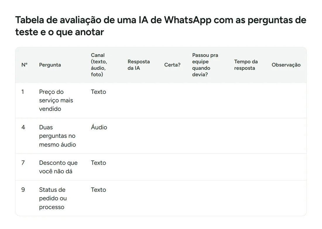 Tabela de avaliação de uma IA de WhatsApp com as perguntas de teste e o que anotar