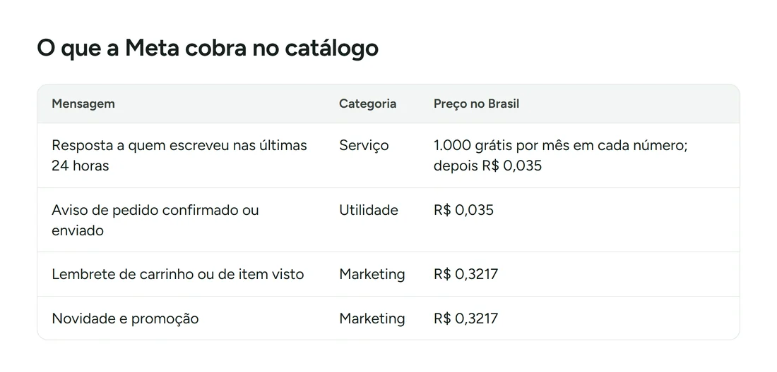 O que a Meta cobra no catálogo