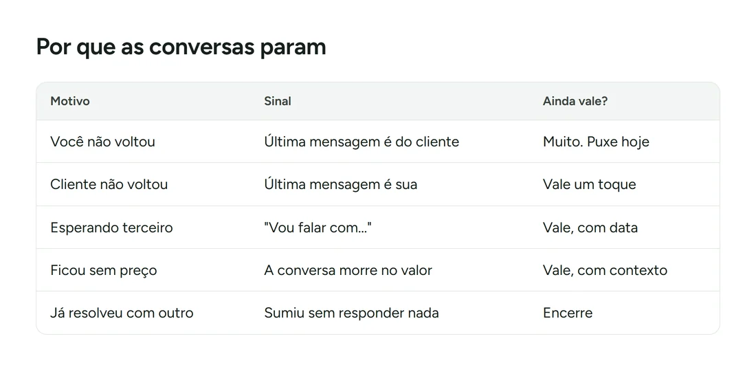 Por que as conversas param