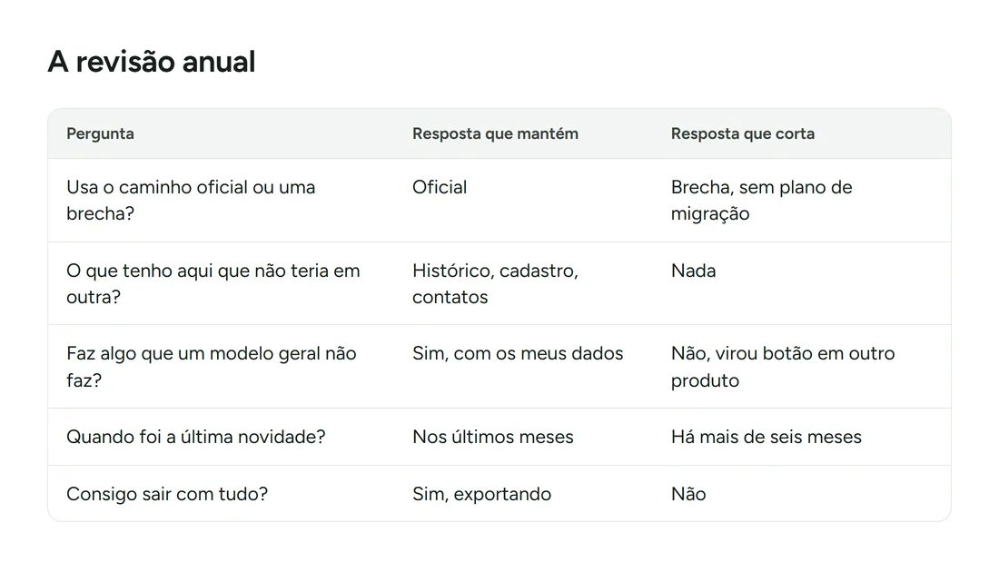 A revisão anual